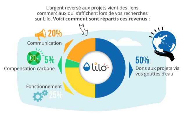 Lilo : Vos recherches internet peuvent aider!
